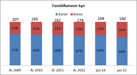 Kyn forstöðumanna Kyn forstöðumanna