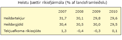 Helstu-thaettir-rikisfjarmala-hlutfall-af-landsframleidslu Helstu þættir ríkisfjármála (hlutfall af landsframleiðslu)