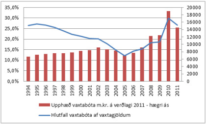 Mynd 1: Úthlutun vaxtabóta 1994-2011 (tekjuár) Mynd 1: Úthlutun vaxtabóta 1994-2011 (tekjuár)