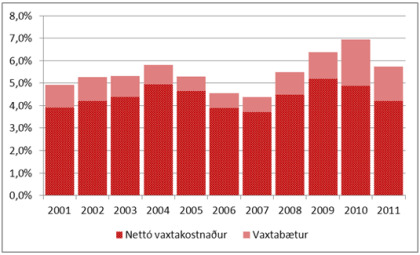 Mynd 5: Brúttó og nettóvaxtakostnaður heimila vegna íbúðarkaupa sem hlutfall skattskyldra tekna 2001-2011 Mynd 5: Brúttó og nettóvaxtakostnaður heimila vegna íbúðarkaupa sem hlutfall skattskyldra tekna 2001-2011