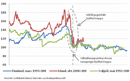 Þróun raungengis í Finnlandi, Svíþjóð og Íslandi
